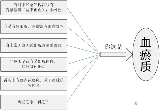 淤血体质示意图