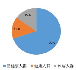 亚健康人群分布